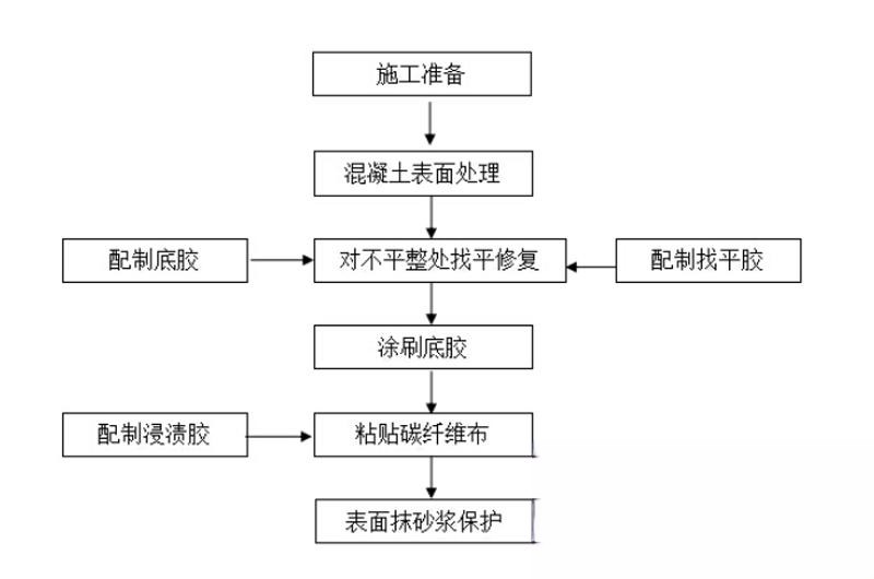 邻水碳纤维加固的优势以及使用方法